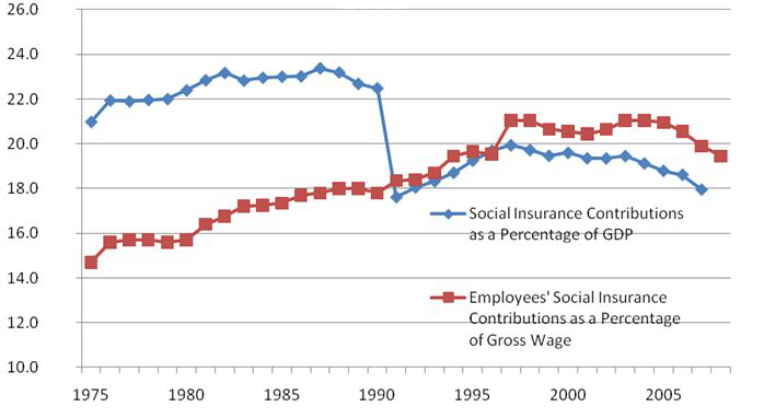 사회 보험료 납부율:1975-2008