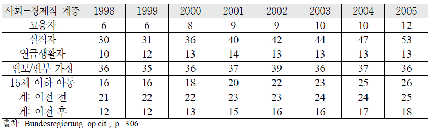 빈곤율 (소득 중간값의 60퍼센트): 1998-2005