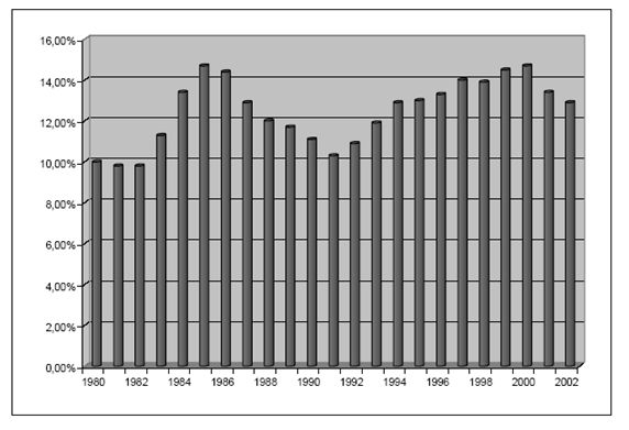 수치적 유연성, 1980-2002 (매년의 이직률)