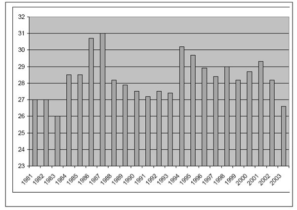 현재 직장에서의 근속년수가 1년 이하인 경우, 1981-2003