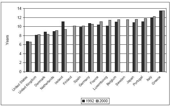 OECD 국가들의 직원 평균 근속년수