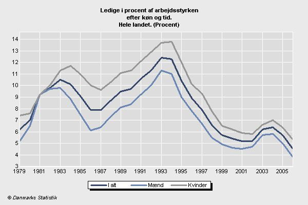 남성 실업률 (파란색), 여성 실업률 (회색) 총 실업률 (검정색) 1979-2006