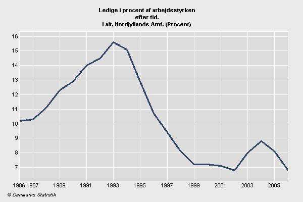 Nordjylland지역의 실업률 1986 – 2006.