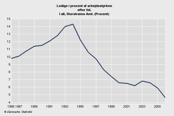 Storstrøm지역의 실업률 1986 – 2006.
