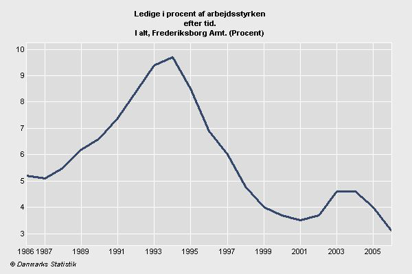 Frederiksborg 지역의 실업률 1986 – 2006.