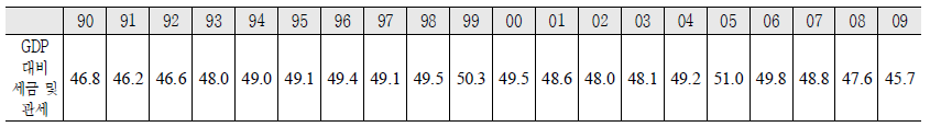 세금 부담 1990 – 2009