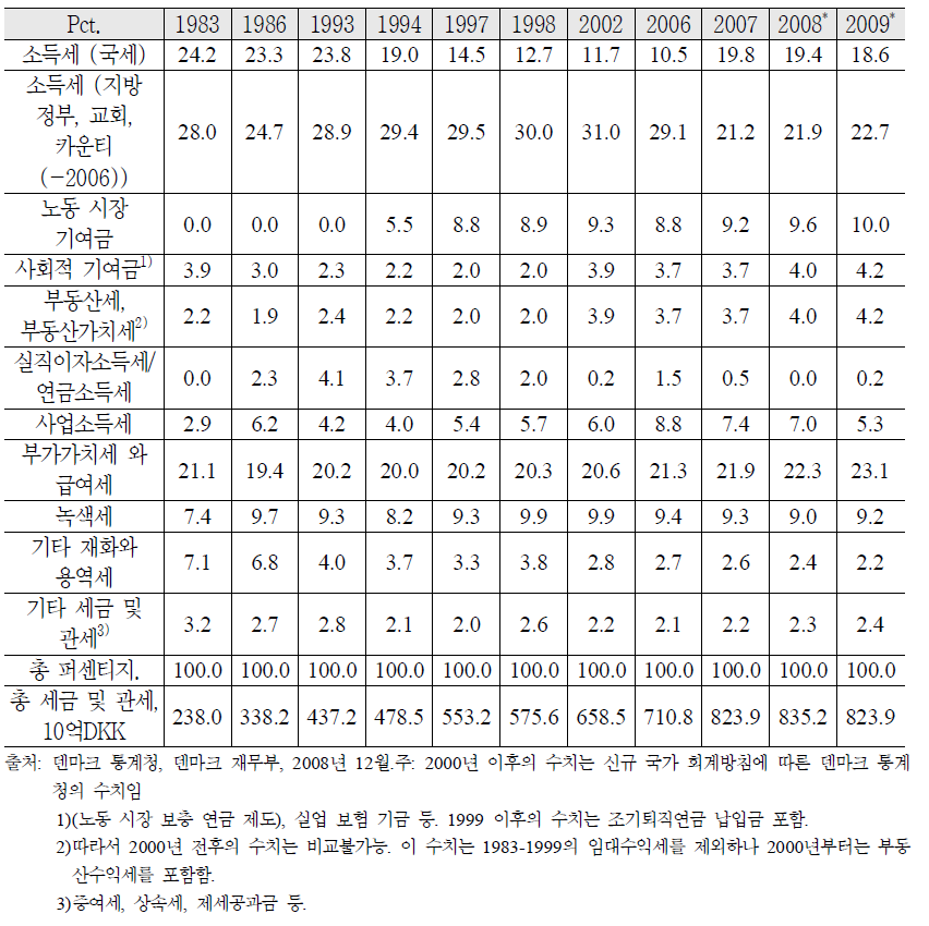 덴마크 세금 구조의 변화 1983 - 2009 (일부 년도)