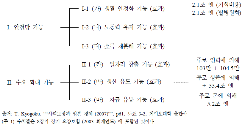 사회보장의 주요 경제적 기능 (경제적 효과)