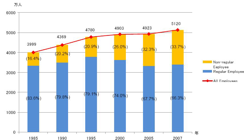 일본의 정규직 및 비정규직 직원 추세