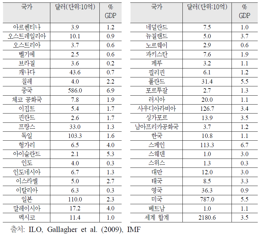 세계 각국의 경기부양책 (2008년 4분기-2009년 1분기)