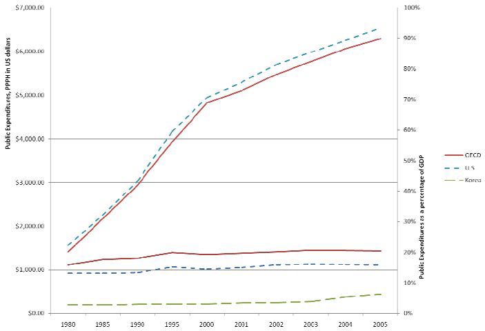 공공 사회적 지출: 미국, 한국 및 OECD 평균