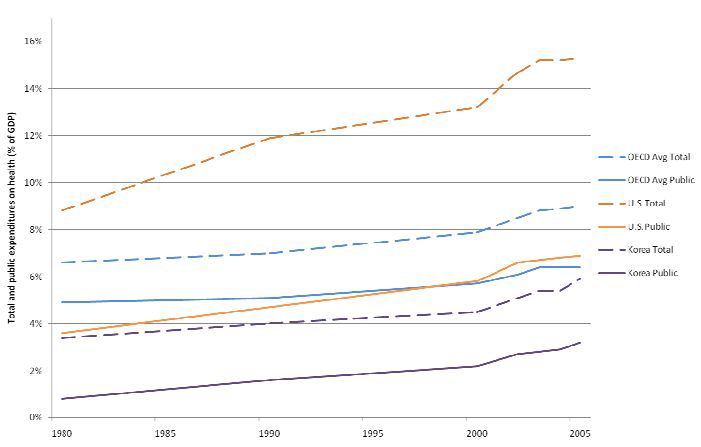 미국, 한국, OECD 평균의 비교: 건강에 대한 공공 및 총 지출(GDP에 대한 퍼센트 비율)