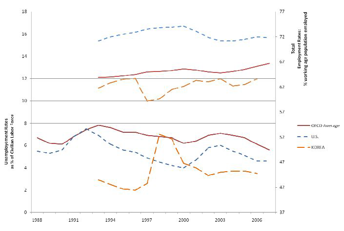 취업률과 실업률: 미국, 한국 및 OECD 평균