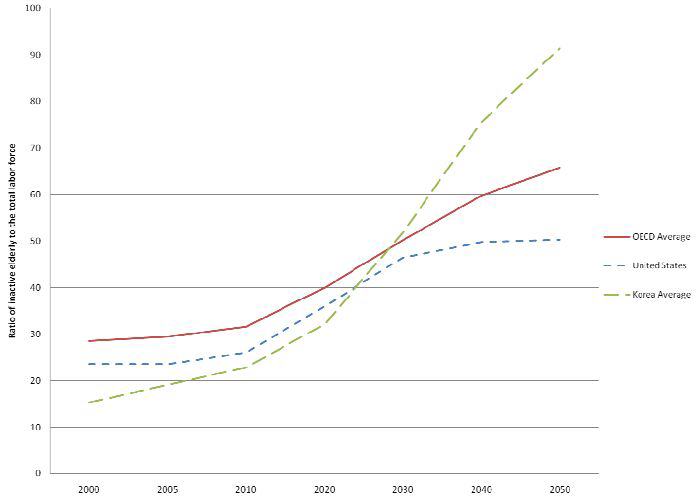 미국, 한국, OECD 평균 노인 부양비율 예측