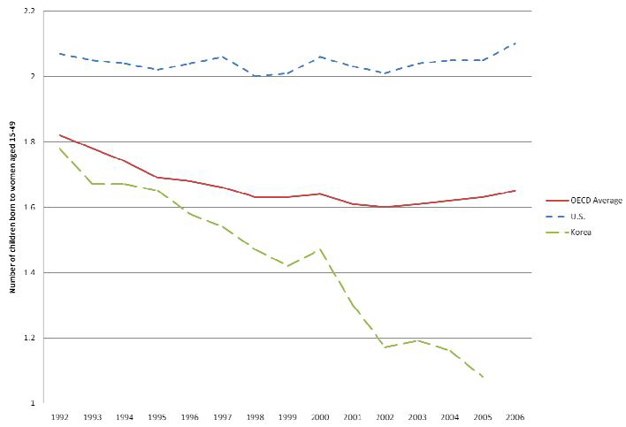 총 출산율: 미국, 한국 및 OECD 평균