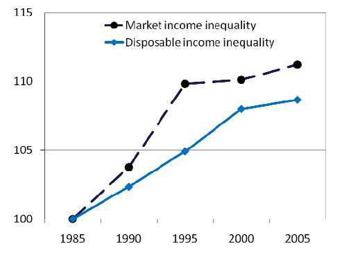 1990년대를 제외하고 시장소득 불균형은 가처분소득 불균형보다 더 빨리 상승했다.