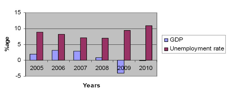 2009년 봄 EU 단기 전망: GDP 성장 및 실업률