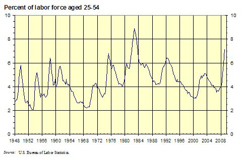 25-54세 미국인들의 실업률