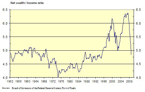 가계 가처분소득에 대한 순 가계재산의 비율, 1952-2008