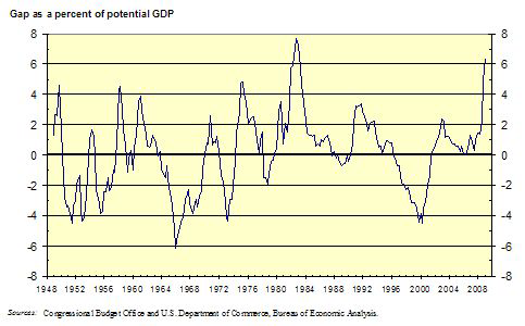 미국의 잠재적 GDP와 실제 GDP의 차이, 1949-2009