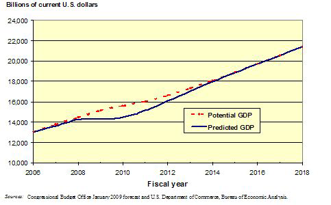 의회 예산국의 예측에 따른 잠재적 GDP 및 추정 GDP, 2006-2018