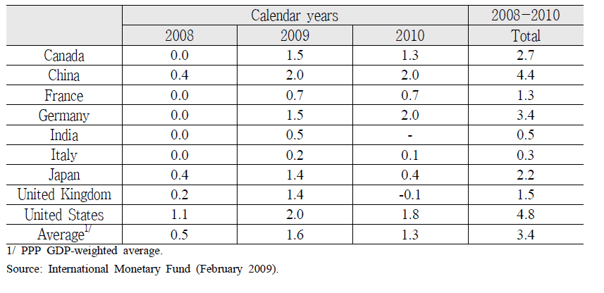 Fiscal Stimulus Packages in Nine Large Countries, 2008-2010