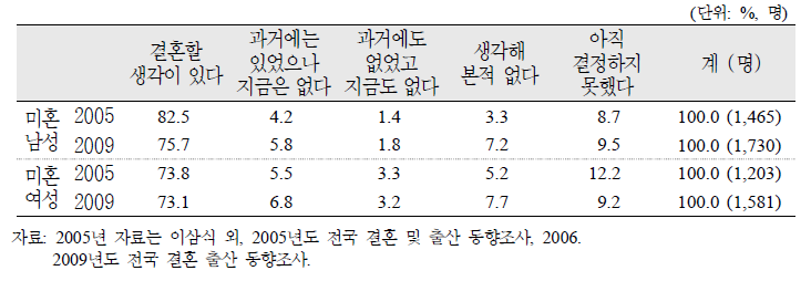 미혼남녀의 결혼의향에 대한 태도 변화