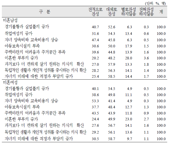 자녀를 적게 출산하는 경향의 이유에 대한 미혼남녀(20~44세)의 태도