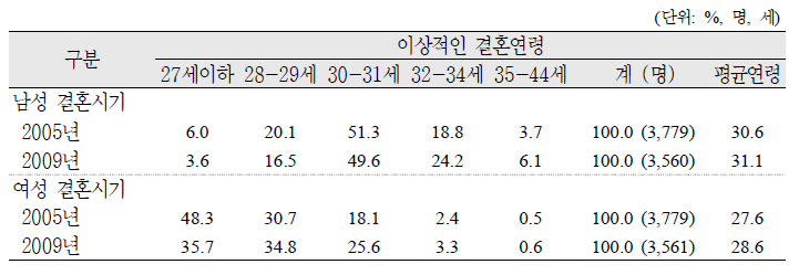 기혼여성(20～44세)의 이상적인 남성 및 여성결혼연령 비교, 2005~2009
