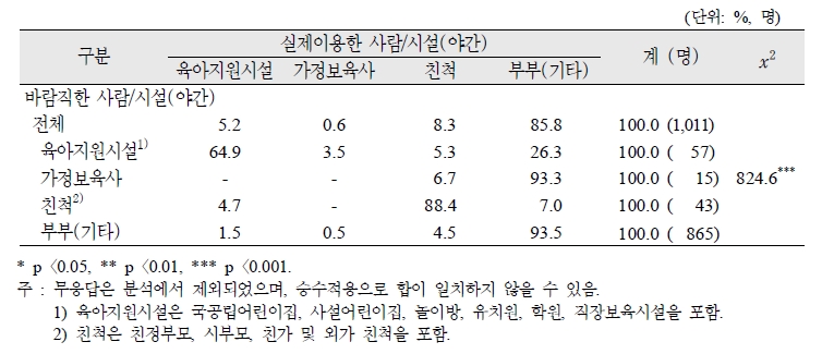 기혼여성(20~44세)의 야간 유아(3세~취학전)를 맡기기에 바람직한 곳(사람)과 실제 이용 곳(사람)