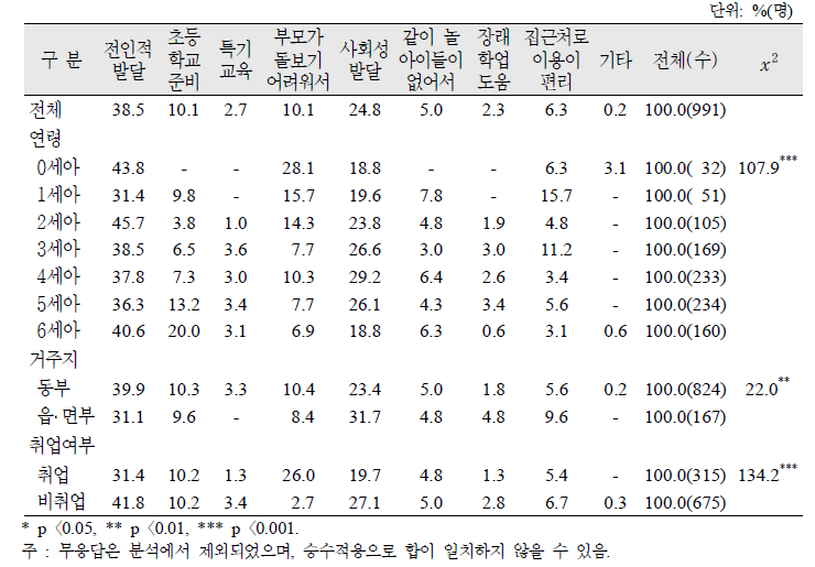 기혼여성(20~44세)이 주간에 영유아보육‧교육을 위한 기관을 이용한 이유