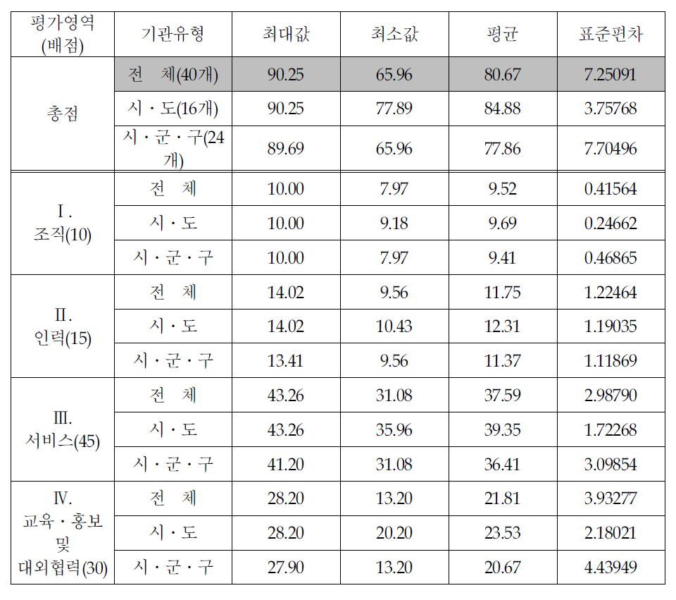 2009년 아동보호전문기관 평가결과 종합