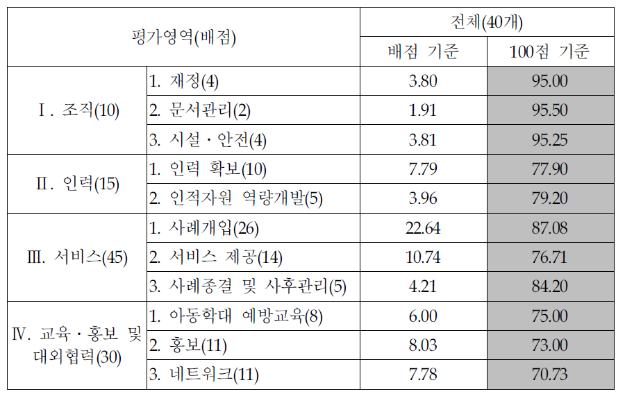 2009년 아동보호전문기관 세부평가영역별 평가결과