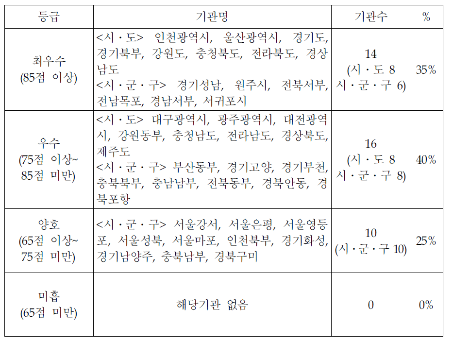 2009년 아동보호전문기관 평가 최종등급별 기관분포