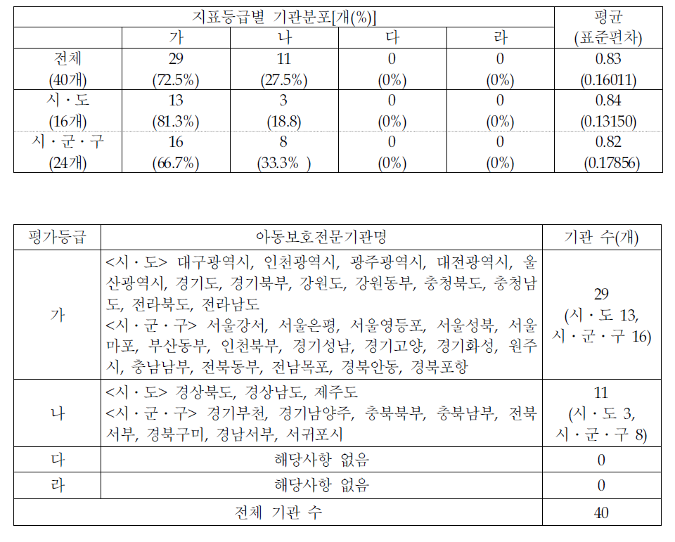 지표등급별 기관분포-추가 예산 확보율