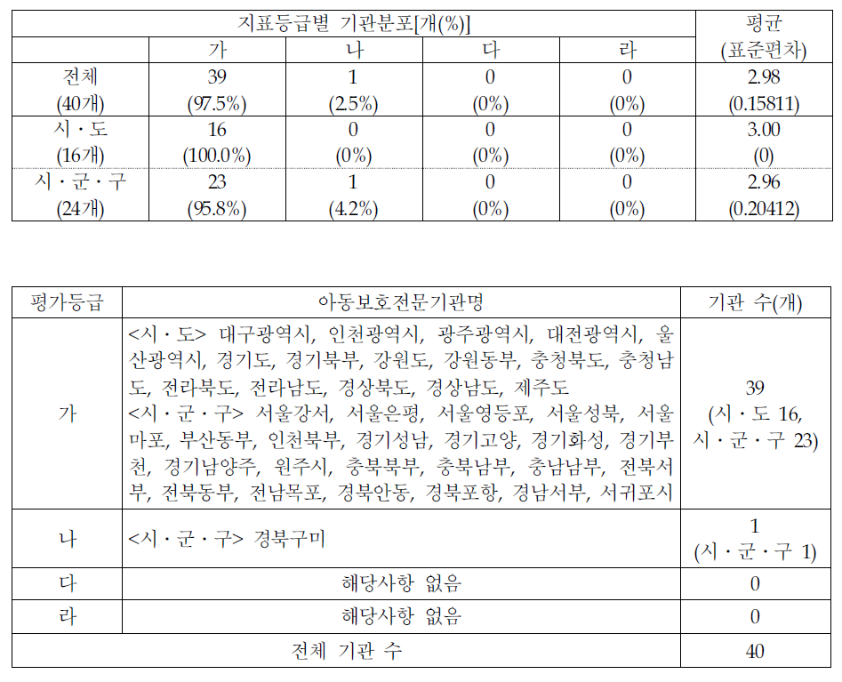 지표등급별 기관분포-예산 운영의 투명성