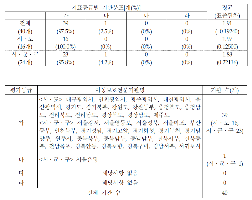 지표등급별 기관분포-안전관리 및 안전교육 수준