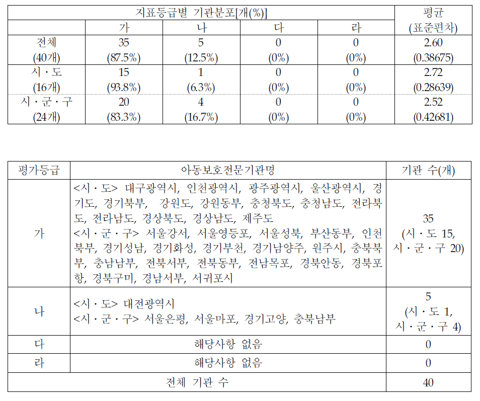 지표등급별 기관분포-관리자 전문성