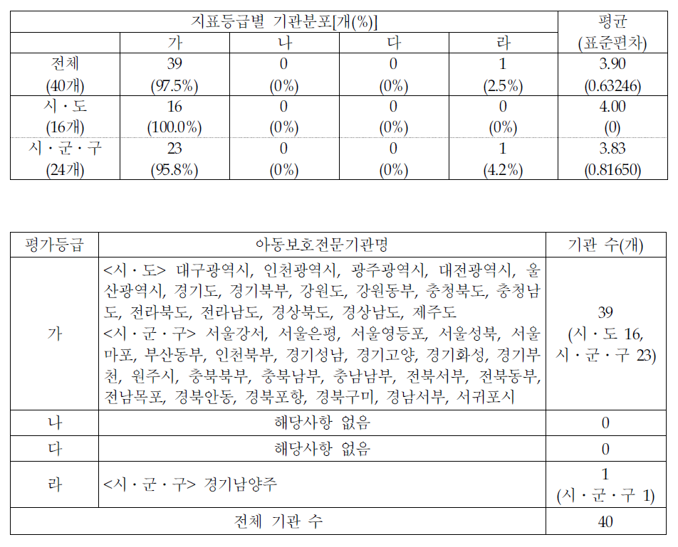 지표등급별 기관분포-사례판정위원회 구성의 적정성