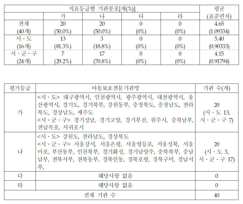 지표등급별 기관분포-학대피해아동 서비스 제공 횟수