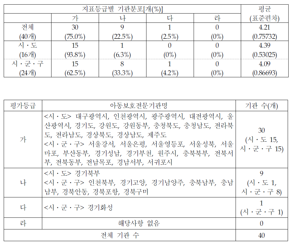 지표등급별 기관분포-사례종결 절차 및 사후관리의 적절성