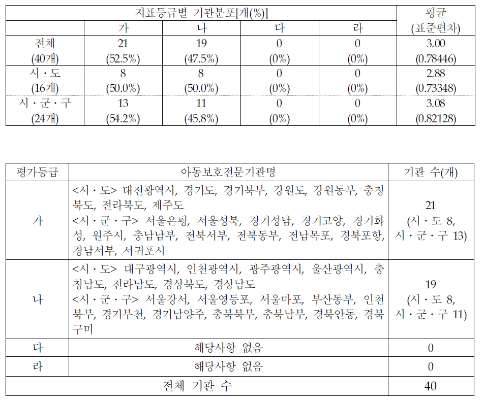 지표등급별 기관분포-아동학대 예방교육 참여율