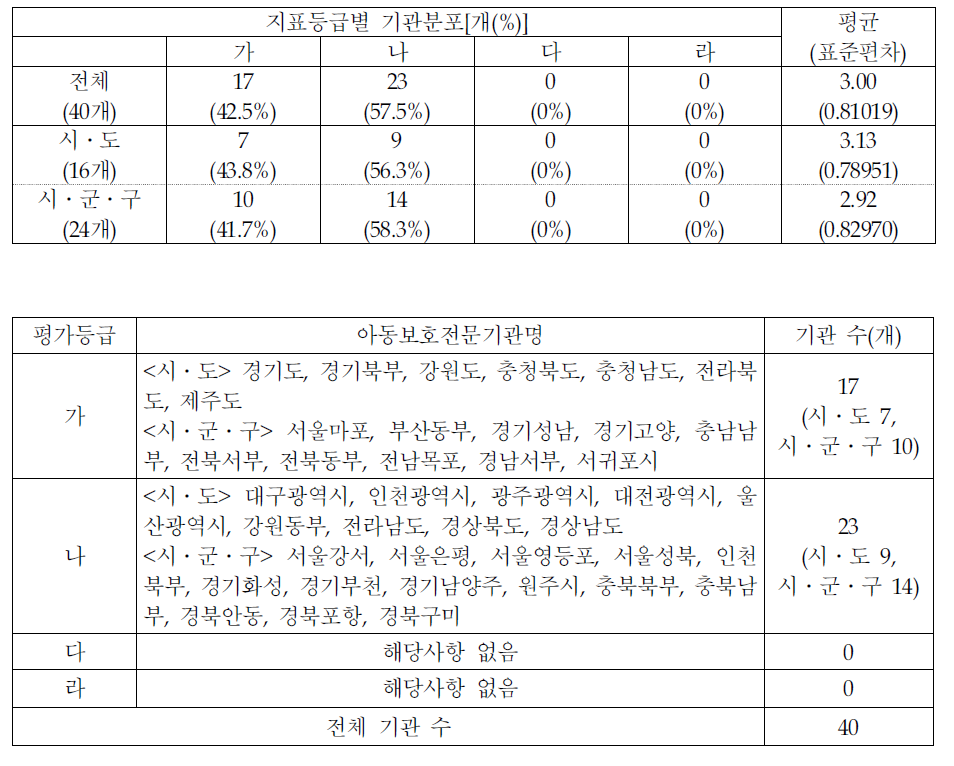 지표등급별 기관분포-아동학대 신고의무자 교육 참여율