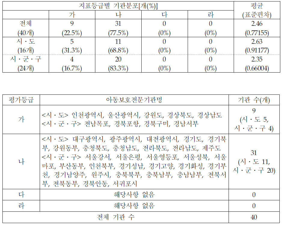 지표등급별 기관분포-아동학대예방 언론매체 홍보 횟수