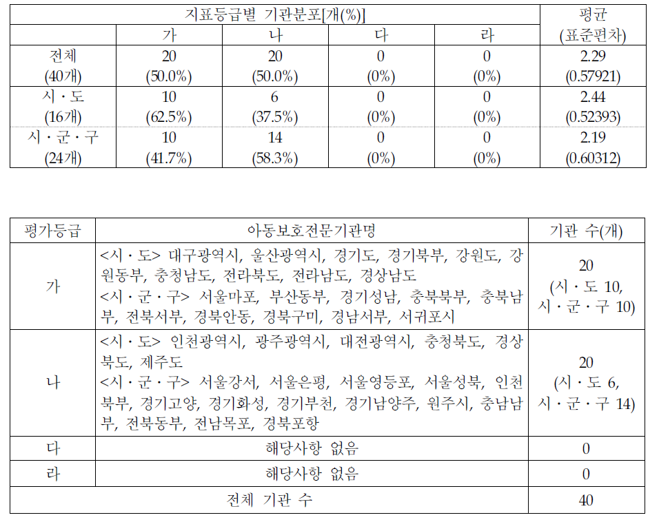 지표등급별 기관분포-아동학대예방 홍보물 배포 수