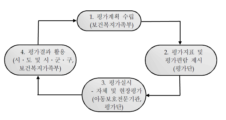 평가 흐름도