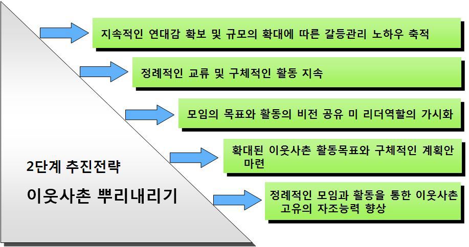 이웃사촌 뿌리내리기의 추진전략