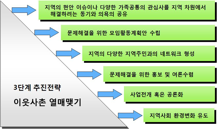 이웃사촌 열매맺기의 추진전략