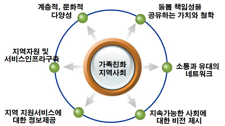 가족친화환경 조성을 위한 지역사회 구성원칙