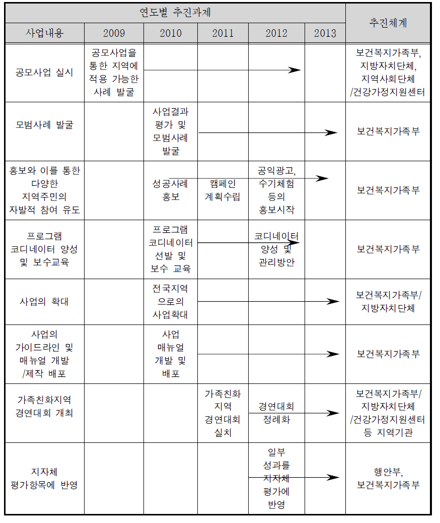 연도별 추진과제와 추진체계